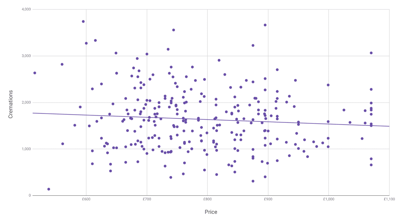 Cremation Cost Vs Volume of Cremations