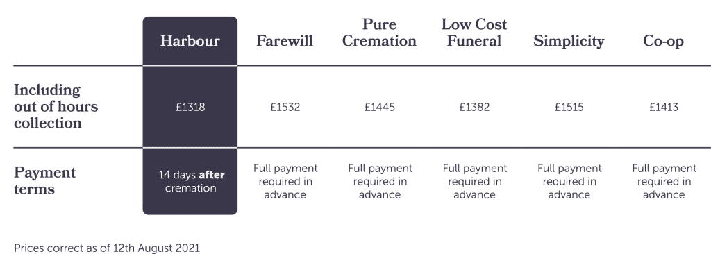 Cheapest Direct Cremation