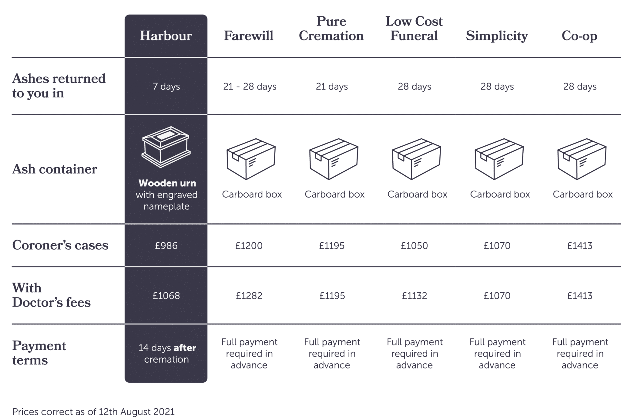 Want the cheapest direct cremation? Direct Cremation