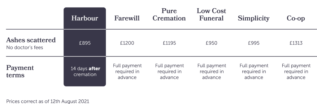 Direct Cremation Cost Comparison Chart