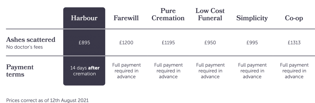 Direct Cremation Cost Comparison Chart