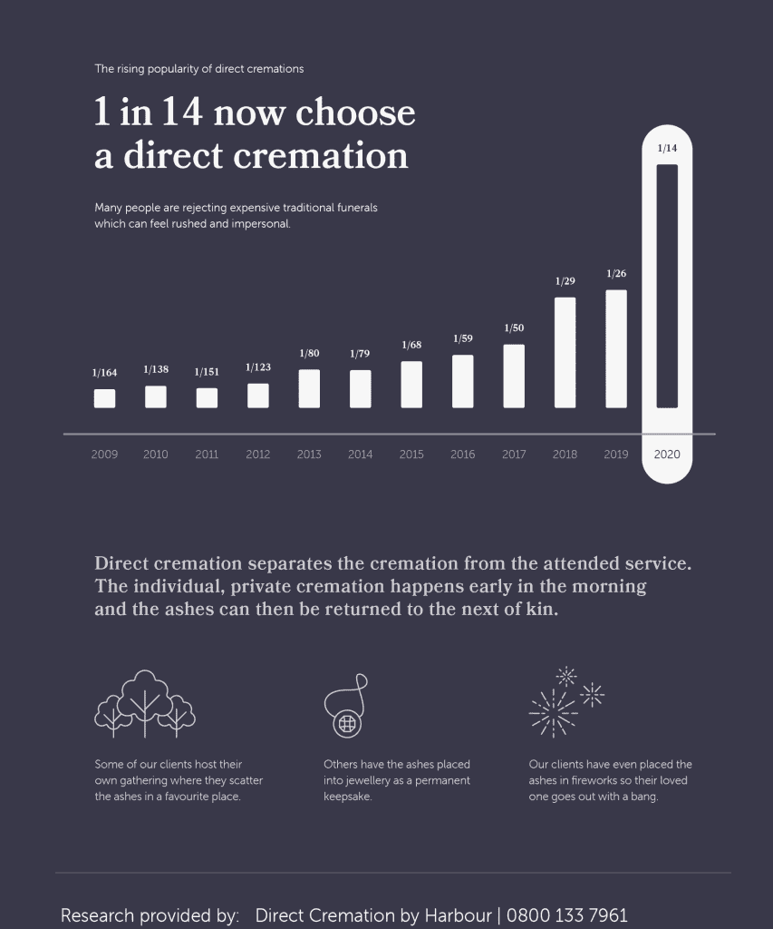 Rising Popularity of Direct Cremation