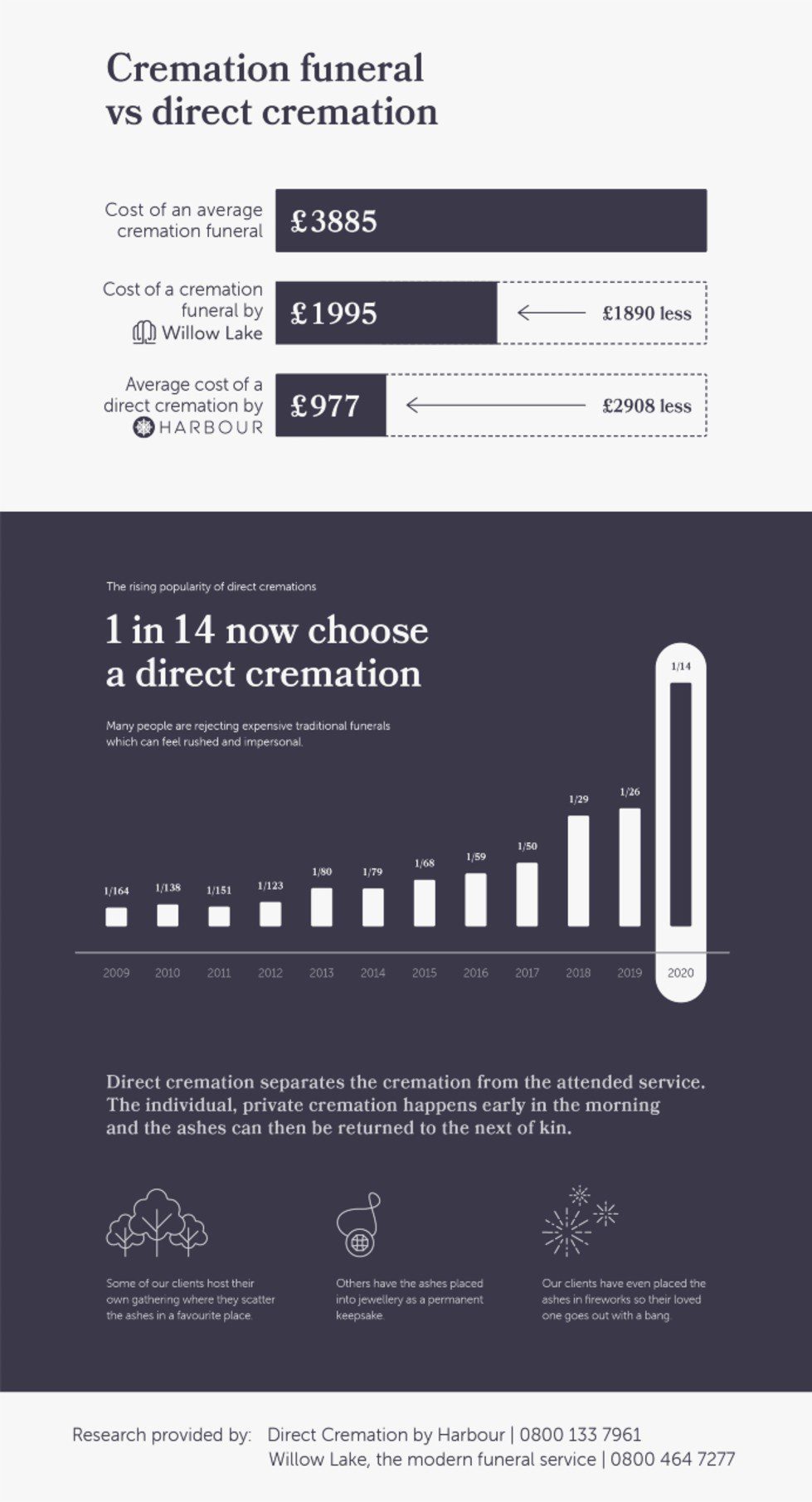 Rise of Direct Cremation. 1 in 14 now choose a direct cremation
